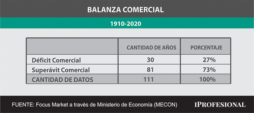 balanza comercial 1910 2020